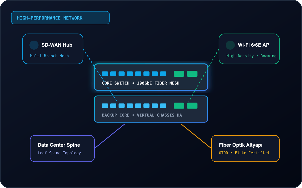 Nokta Bilişim 100GbE Omurga Network ve Kurumsal SD-WAN Mimarisi