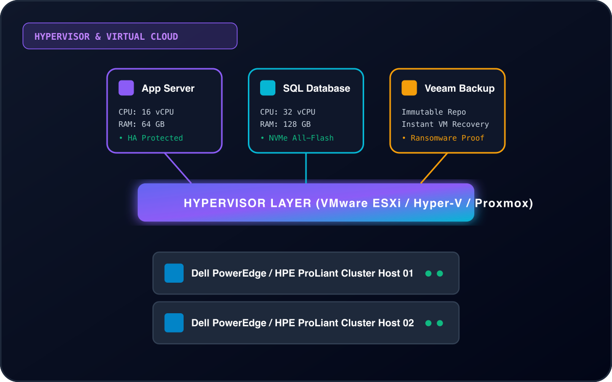 Nokta Bilişim Hipervizör Sanallaştırma Dell HPE Cluster ve Veeam Felaket Kurtarma